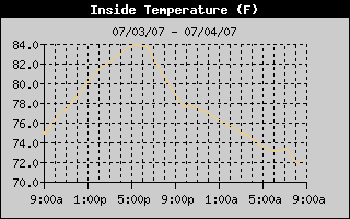 24 hour inside temps